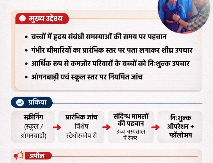 प्रोजेक्ट धड़कन: बच्चों के निःशुल्क हृदय जांच व उपचार की पहल, 80 संस्थानों में 1488 बच्चों की जांच, 23-31 मार्च तक चलेगा विशेष जांच शिविर