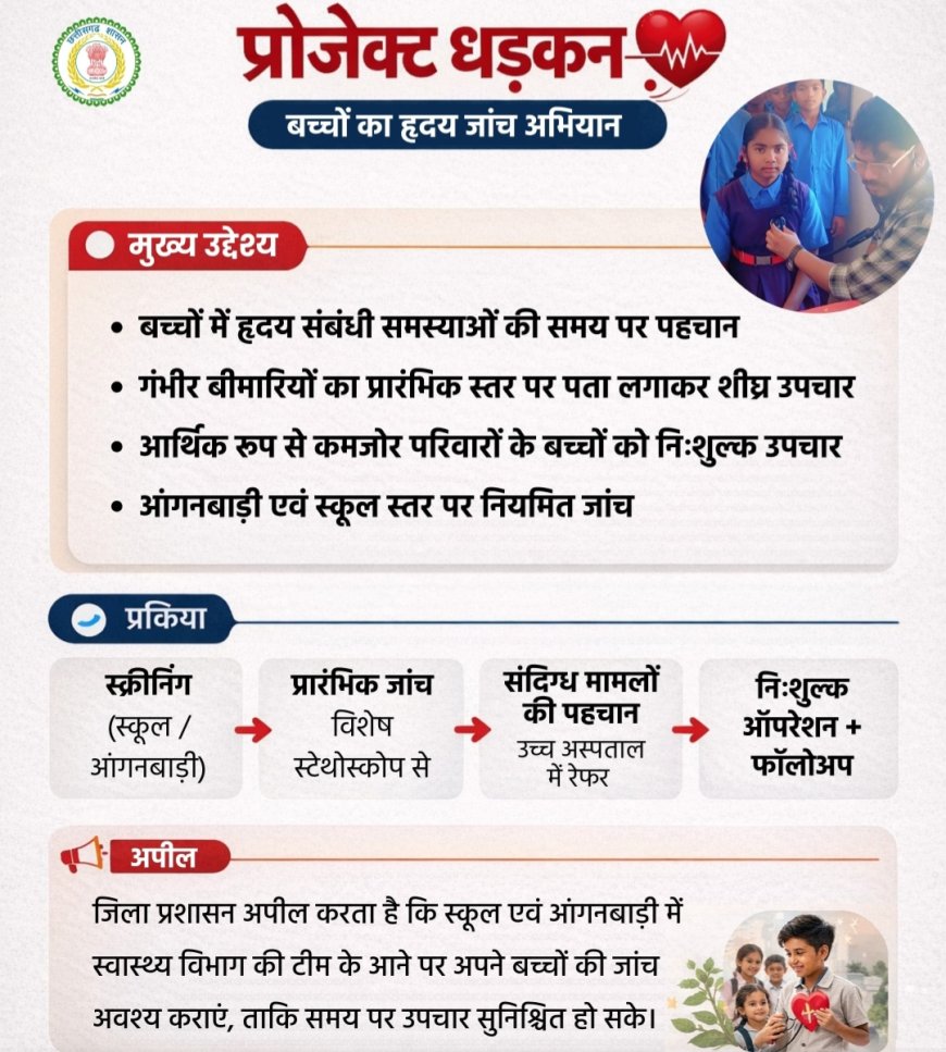 प्रोजेक्ट धड़कन: बच्चों के निःशुल्क हृदय जांच व उपचार की पहल, 80 संस्थानों में 1488 बच्चों की जांच, 23-31 मार्च तक चलेगा विशेष जांच शिविर