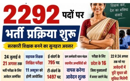 छत्तीसगढ़ में सहायक शिक्षकों के 2292 पदों पर भर्ती शुरू, 21 अगस्त तक करें आवेदन, स्थानीय अभ्यर्थियों को मिलेगा शुल्क में राहत