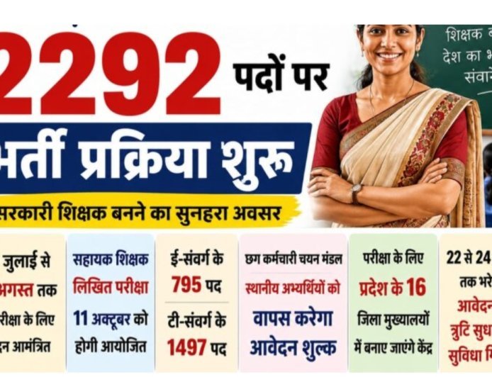 छत्तीसगढ़ में सहायक शिक्षकों के 2292 पदों पर भर्ती शुरू, 21 अगस्त तक करें आवेदन, स्थानीय अभ्यर्थियों को मिलेगा शुल्क में राहत