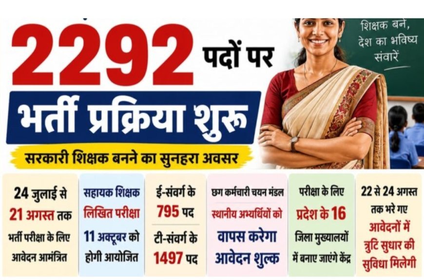 छत्तीसगढ़ में सहायक शिक्षकों के 2292 पदों पर भर्ती शुरू, 21 अगस्त तक करें आवेदन, स्थानीय अभ्यर्थियों को मिलेगा शुल्क में राहत