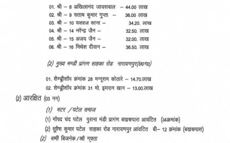 नारायणपुर: मंडी नीलामी में 44 लाख का रिकॉर्ड, प्रक्रिया पर उठे सवाल