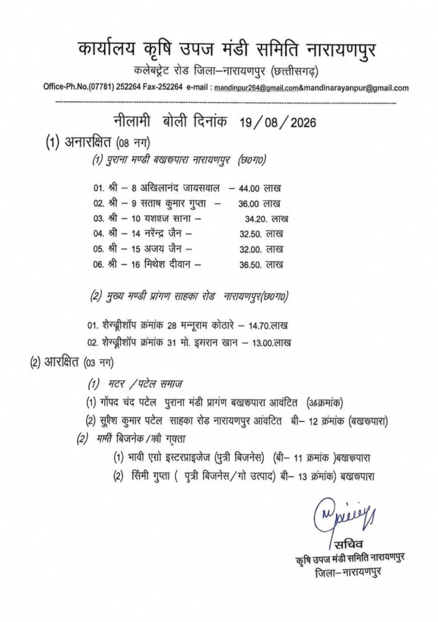 नारायणपुर: मंडी नीलामी में 44 लाख का रिकॉर्ड, प्रक्रिया पर उठे सवाल